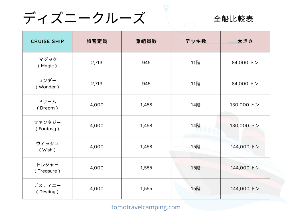 Disney Cruise Ships Comparison - Tomo Travel & Camping Disney Cruise Ships Comparison Chart of Disney Magic, Wonder, Dream, Fantasy, Wish, Treasure, Destiny.